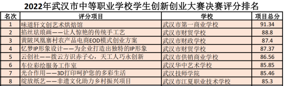 2022年武汉市中等职业学校学生创新创业大赛在武汉市供销商业学校圆满落幕(图2)
