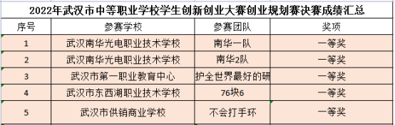 2022年武汉市中等职业学校学生创新创业大赛在武汉市供销商业学校圆满落幕(图3)